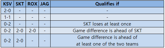 LMHT: Đương kim vô địch và Á quân CKTG, ROX hay JAG sẽ là đội tuyển lọt vào Playoffs LCK