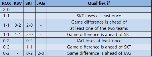 LMHT: Đương kim vô địch và Á quân CKTG, ROX hay JAG sẽ là đội tuyển lọt vào Playoffs LCK