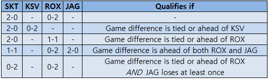 LMHT: Đương kim vô địch và Á quân CKTG, ROX hay JAG sẽ là đội tuyển lọt vào Playoffs LCK