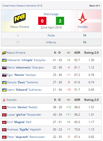 DreamHack Masters Marseille 2018 - Astralis nâng cao chiếc cúp vô địch đầu tiên trong năm