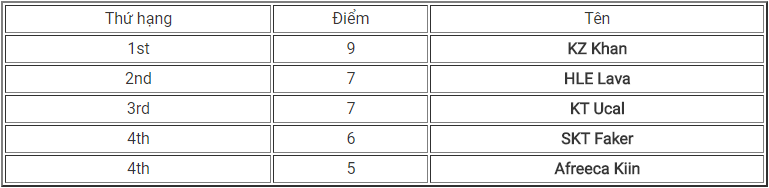 LMHT: Tổng kết Tuần 5 LCK Mùa hè 2018, SKT T1 tiếp tục bám đuổi Top 5, KT và Gen.G bứt phá