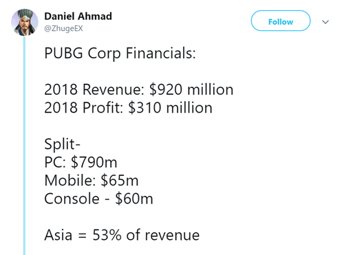 Chỉ trong vòng năm 2018, PUBG đã thu về 21 nghìn tỉ đồng