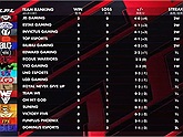 Vừa hết tuần thi đấu đầu tiên, đương kim vô địch LPL đã phá kỷ lục số trận thua của mùa giải trước
