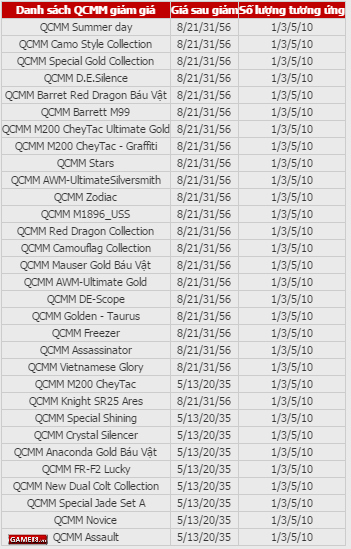Danh sách QCMM giảm giá đồng loạt của Đột Kích