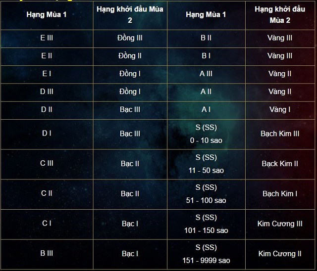 Liên Quân Mobile: Kết thúc mùa 1 vào ngày 12/01, Mùa 2 Bậc Vàng sẽ nhận trang phục "Thane Quang Vinh"