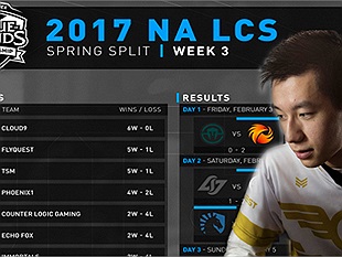 LMHT: Bảng xếp hạng LCS - Sự hùng mạnh của đế chế Cloud9 và hiện tượng FlyQuest