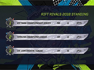 Rift Rivals 2018 Ngày 1: VCS dẫn đầu BXH với 3 chiến thắng, chứng minh sức mạnh của LMHT Việt Nam