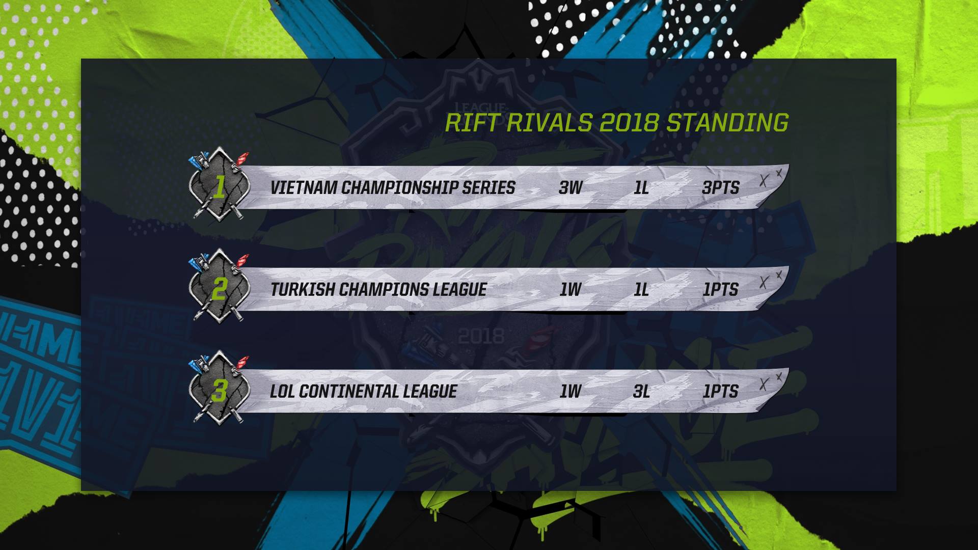 Rift Rivals 2018 Ngày 1: VCS dẫn đầu BXH với 3 chiến thắng, chứng minh sức mạnh của LMHT Việt Nam