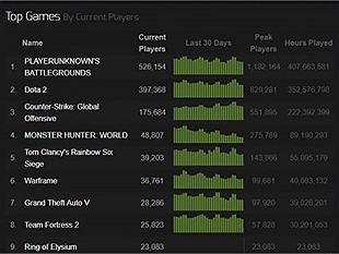 Ring of Elysium đạt Top Game được chơi nhiều nhất trên Steam ngay sau khi vừa ra mắt
