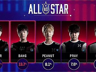 CHÍNH THỨC: Faker và Bang chiến thắng trong cuộc đua bầu chọn tuyển thủ All-Star của Hàn Quốc