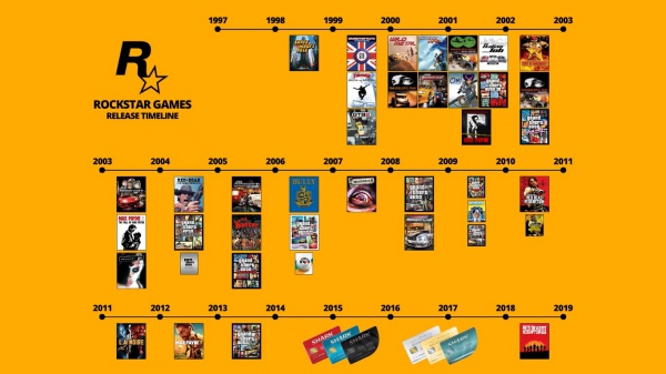 Nhìn lại sự lột xác của các game được thực hiện bởi Rockstar qua 22 năm phát triển (1997 - 2019)