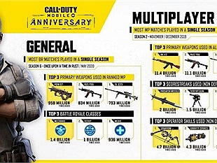 Top 3 khẩu súng được sử dụng nhiều nhất trong Call Of Duty Mobile