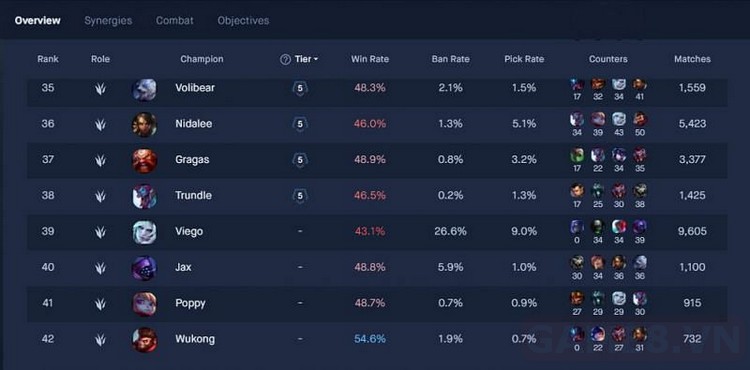 Viego - Hắc Diệt Đế Vương đang có tỉ lệ thắng cực kỳ thấp trong LMHT