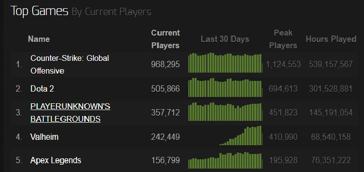 Valheim là tựa game sinh tồn hợp tác mới hot nhất trên Steam và hiện đã bán được 3 triệu bản