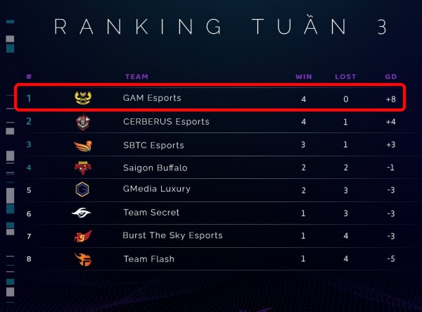 LMHT: Bài toán khó của GAM Esports những năm gần đây được giải quyết một cách xuất sắc tại VCS xuân 2021