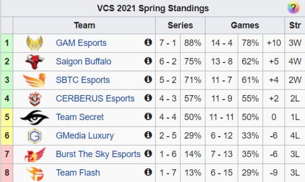 LMHT: GAM Esports áp đảo trong đội hình tiêu biểu lượt đi VCS xuân 2021