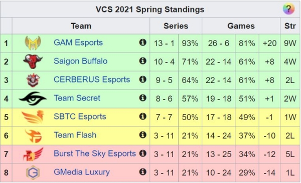 LMHT: Cerberus Esports chia tay tuyển thủ công thần sau VCS xuân 2021 không thành công