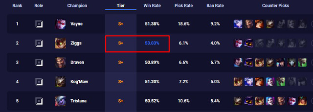 LMHT: Lý giải vì sao Ziggs vai trò Pháp Sư đường dưới đang trở nên hot meta hiện tại