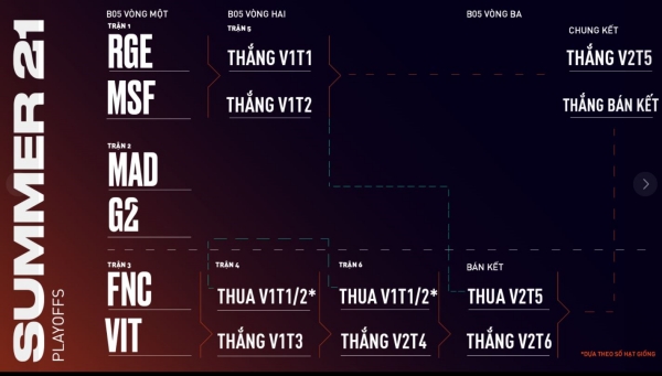 LMHT: Try hard bài “dị” cho vòng playoffs, siêu xạ thủ Rekkles “nhuộm đỏ” lịch sử đấu