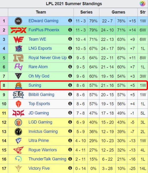 LMHT: Suning trở thành “ngư ông đắc lợi” khi được “tặng không” tấm vé đến vòng playoffs LPL hè 2021