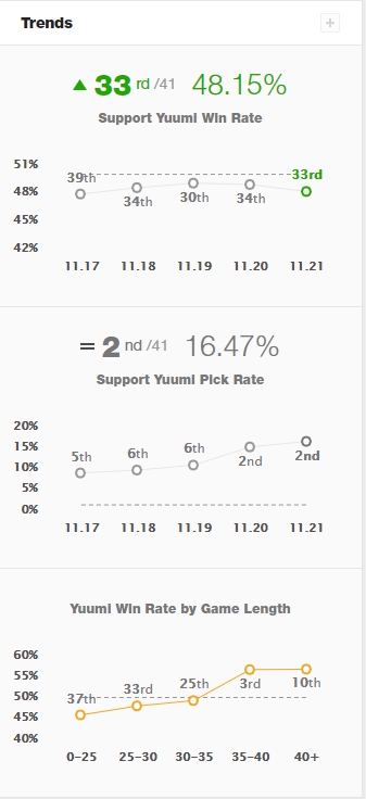 Tỷ lệ cấm Yuumi tăng vọt tại tất cả các máy chủ LMHT trên toàn thế giới