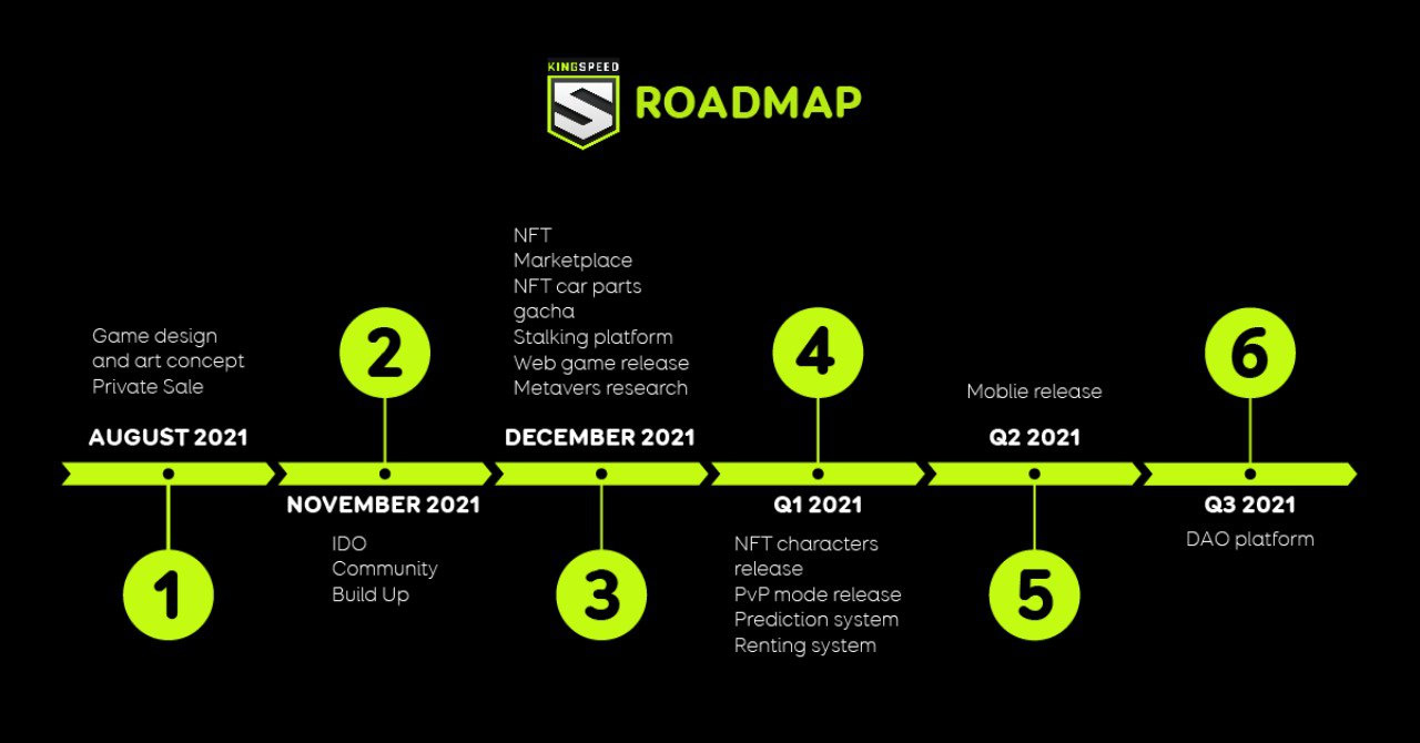 Roadmap của Kingspeed