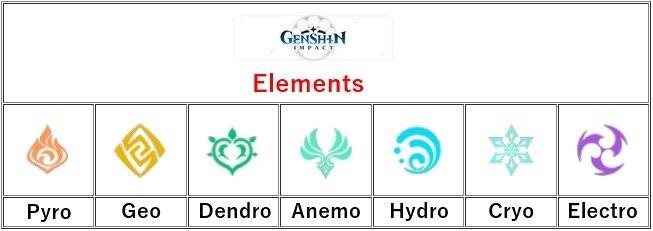 các nguyên tố trong Genshin Impact