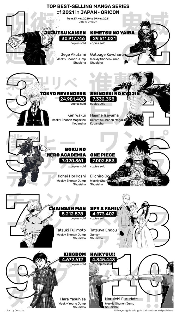 manga bán chạy nhất năm 2021
