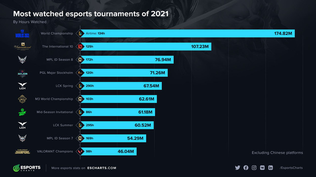 LMHT và Riot Games chiếm phần lớn lượng theo dõi của người xem Esports 2021