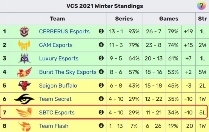 SBTC chỉ kết thúc VCS Mùa Đông 2021 ở vị trí thứ 7