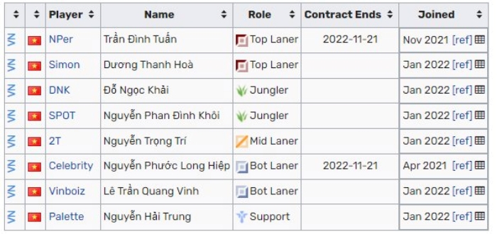 Toàn bộ đội hình của SBTC Esports trên Leaguepedia