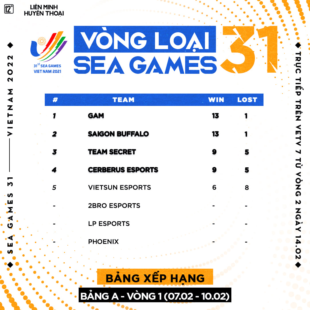 8 đội tuyển VCS lọt vào giai đoạn 2 vòng loại SEA Games 31