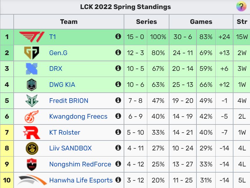 T1 đang thống trị tại LCK Mùa Xuân 2022