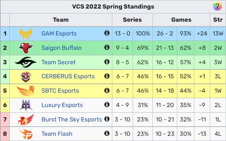 GAM Esports đang thể hiện sức mạnh áp đảo tại VCS Mùa Xuân 2022