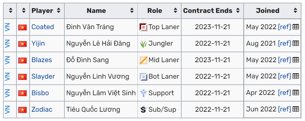 Đội hình của GE tại VCS Mùa Hè 2022