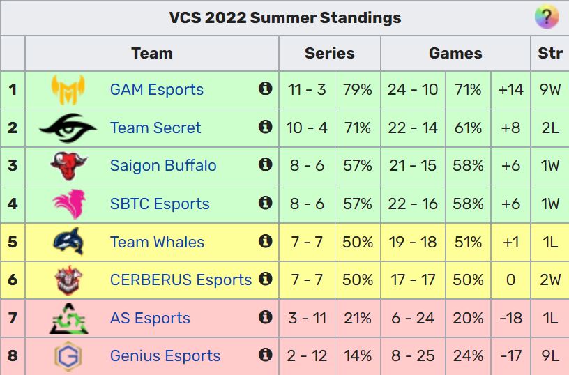 SE có lần đầu tiên lọt vào Playoffs VCS