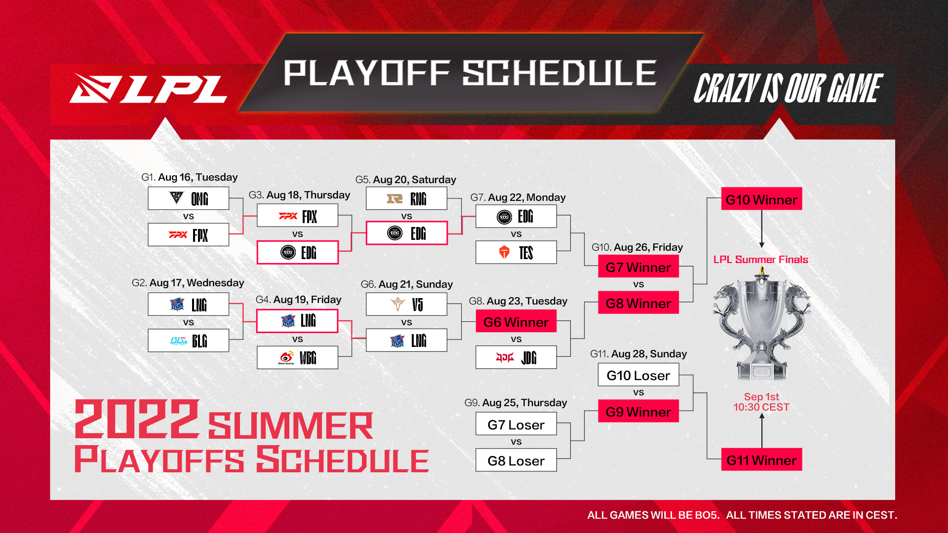 Bị EDG loại sớm ở playoffs LPL Mùa Hè 2022, RNG vẫn dự CKTG 2022 mà