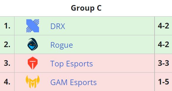 GAM và TES dắt tay nhau về nước sau Vòng bảng CKTG 2022