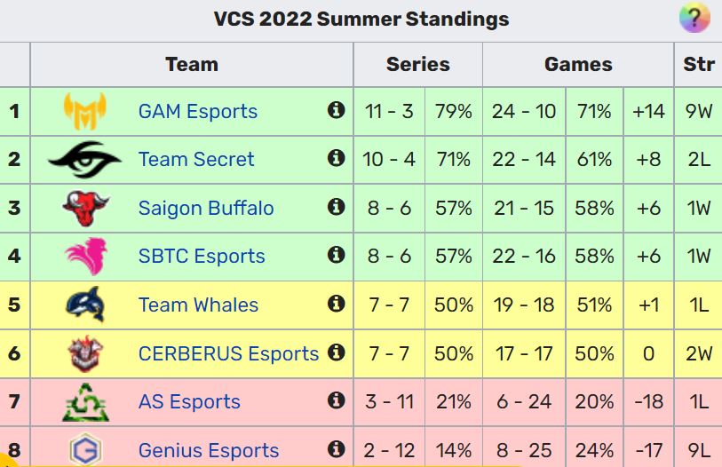 SE lần đầu tiên lọt vào playoffs VCS