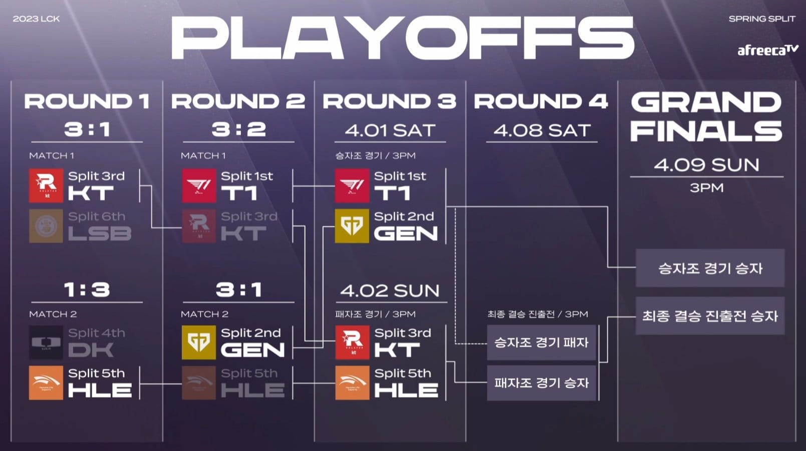 T1 sẽ phải vượt qua Gen.G ở Round 3 Playoffs để chắc suất góp mặt tại MSI 2023