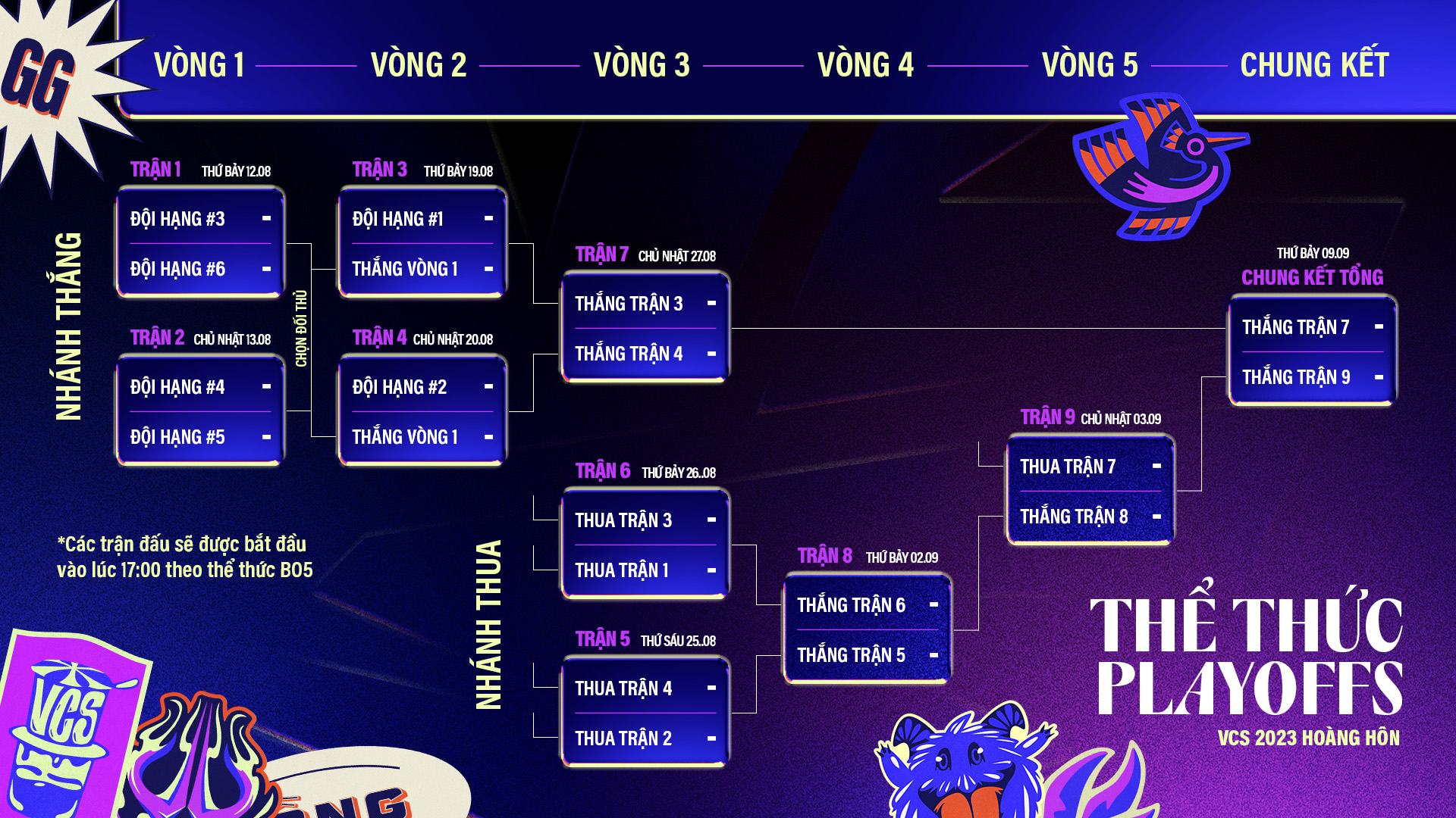 Thể thức Playoffs VCS Hoàng Hôn 2023 với sự góp mặt của 6 đội tuyển