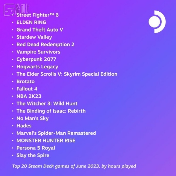 Street Fighter Vi Đứng Đầu Danh Sách Game Được Chơi Nhiều Nhất Trên Steam  Deck Trong Tháng 6