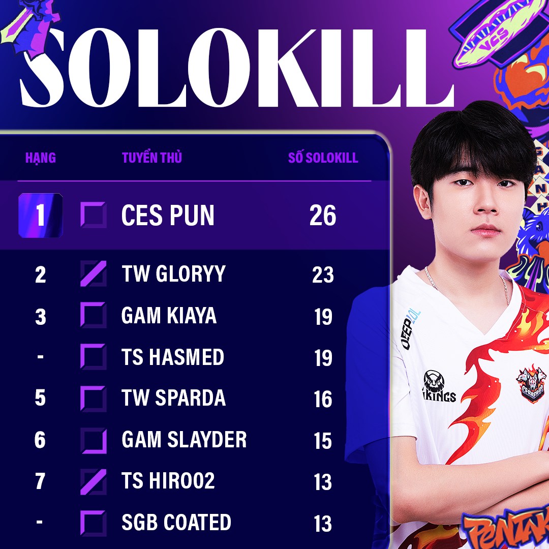 Pun leads the solo kill rankings at VCS Hoang Hoan 2023