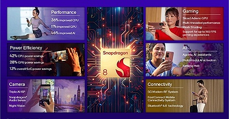 Qualcomm ra mắt Snapdragon 8 Gen 5: Hiệu năng cao cấp với giá dễ tiếp cận hơn