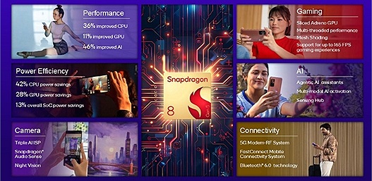 Qualcomm ra mắt Snapdragon 8 Gen 5: Hiệu năng cao cấp với giá dễ tiếp cận hơn