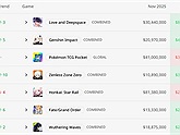 Game gacha doanh thu cao nhất tháng 12/2025: Love and Deepspace thống trị bảng xếp hạng