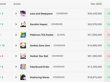 Game gacha doanh thu cao nhất tháng 12/2025: Love and Deepspace thống trị bảng xếp hạng