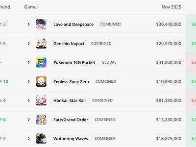 Game gacha doanh thu cao nhất tháng 12/2025: Love and Deepspace thống trị bảng xếp hạng