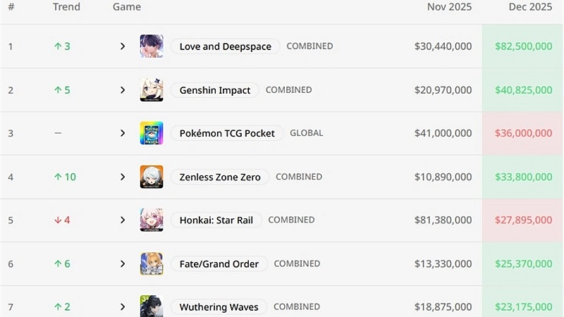 Game gacha doanh thu cao nhất tháng 12/2025: Love and Deepspace thống trị bảng xếp hạng