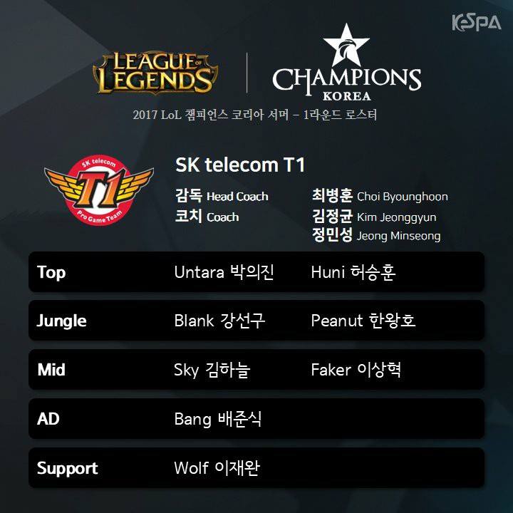 LMHT: Chia tay Profit SKT T1 công bố đội hình đón nhận tân binh Untara 4 mùa Thách đấu từ CJ Entus